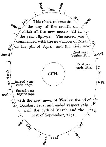 This chart represents the day of the month on which all the
new moons fall in the year 1891-92. The sacred year commenced with the new
moon of Nisan on the 9th of April, and the civil year with the new moon of
Tisri on the 3d of October, 1891, and ended respectively with the 28th of March and the 21st of September, 1892.