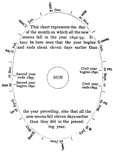 This chart represents the day of the month on which all the
new moons fall in the year 1892-93. It may be here seen that the year
begins and ends about eleven days earlier than the year preceding, also
that all the new moons fall eleven days earlier than they did in the preceding year.