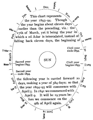 This chart represents the year 1893-94. Though the year
begins about eleven days earlier than the preceding, viz.: the 17th of
March, yet it being the year in which a 2d Adar is intercalated, instead
of falling back eleven days, the beginning of the following year is
carried forward 20 days, making a year of 384 days; so that the year
1894-95 will commence with April 5. In 1891 we commenced with April 9. It
will be 19 years before we commence on the 9th of April again.