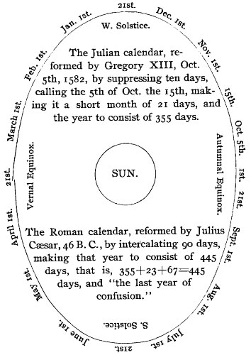 The Julian calendar, reformed by Gregory XIII, Oct. 5th,
1582, by suppressing ten days, calling the 5th of Oct. the 15th, making it
a short month of 21 days, and the year to consist of 355 days. The Roman calendar, reformed by Julius Csar, 46 B. C., by intercalating
90 days, making that year to consist of 445 days, that is, 355 + 23 + 67 = 445 days, and 'the last year of confusion.'