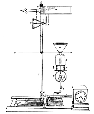 Figure 5.—Osler's self-registering pressure plate anemometer, 1837.
The instrument is shown with a tipping-bucket rain gauge. (From Abbe,
op. cit. footnote 17.)