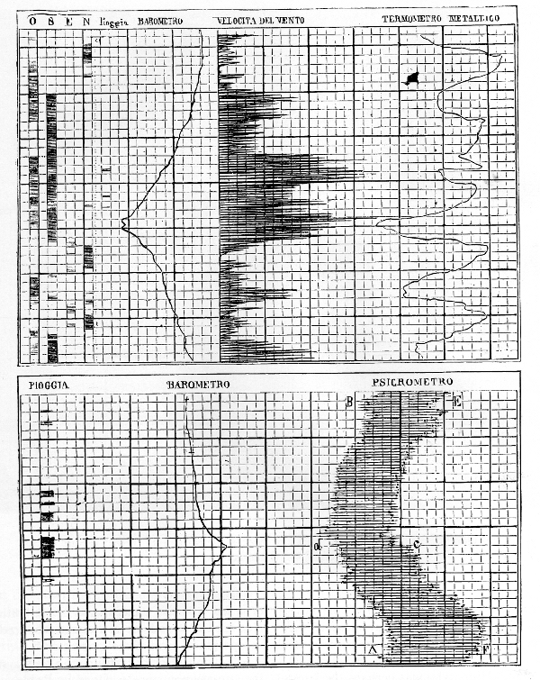 Figure 10.—Chart from Secci's meteorograph. (From
Lacroix, op. cit. footnote 22.)