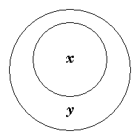Diagram of circle x inside circle y