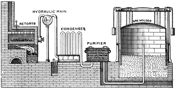 Coal gas plant (schematic)