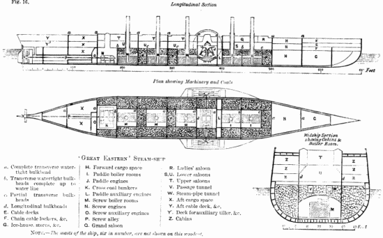 Fig. 16. Longitudinal Section

Plan showing Machinery and Coals

Midship Section showing Cabins and Boiler Room.

'Great Eastern' Steam-ship