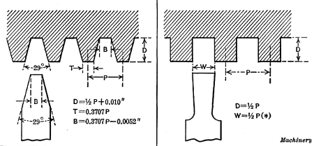 Acme Standard and Square Thread