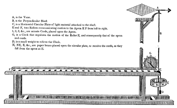 A, is the Vane.
B, is the Perpendicular Shaft.
C is a Horizontal Circular Plate of light material attached to the shaft.
E and F, two Rollers communicating motion to the Apron E F from left to right.
1, 2, 3, &c., are minute Cards, placed upon the Apron.
G, is a Clock that regulates the motion of the Roller E, and
consequently that of the apron and cards.
D, is a small weight to relieve the Clock.
N, NE, E, &c., are paper boxes placed upon the circular plate, to
receive the cards, as they fall from the apron at E.