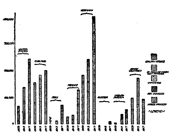 World production and consumption of fixed inorganic
nitrogen expressed in tons nitrogen

From The Journal of Industrial and Engineering Chemistry, March,
1919.