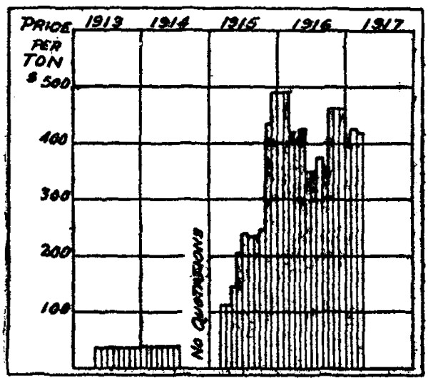 What happened to potash when the war broke out. This
diagram from the Journal of Industrial and Engineering Chemistry of
July, 1917, shows how the supply of potassium muriate from Germany was
shut off in 1914 and how its price rose.