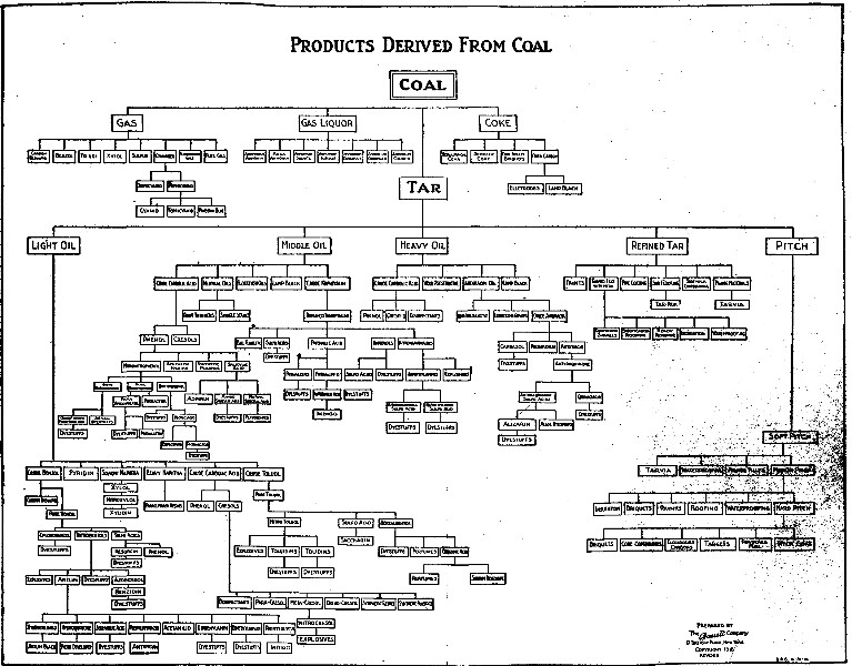 Fig. 8. Diagram of the products obtained from coal and
some of their uses.