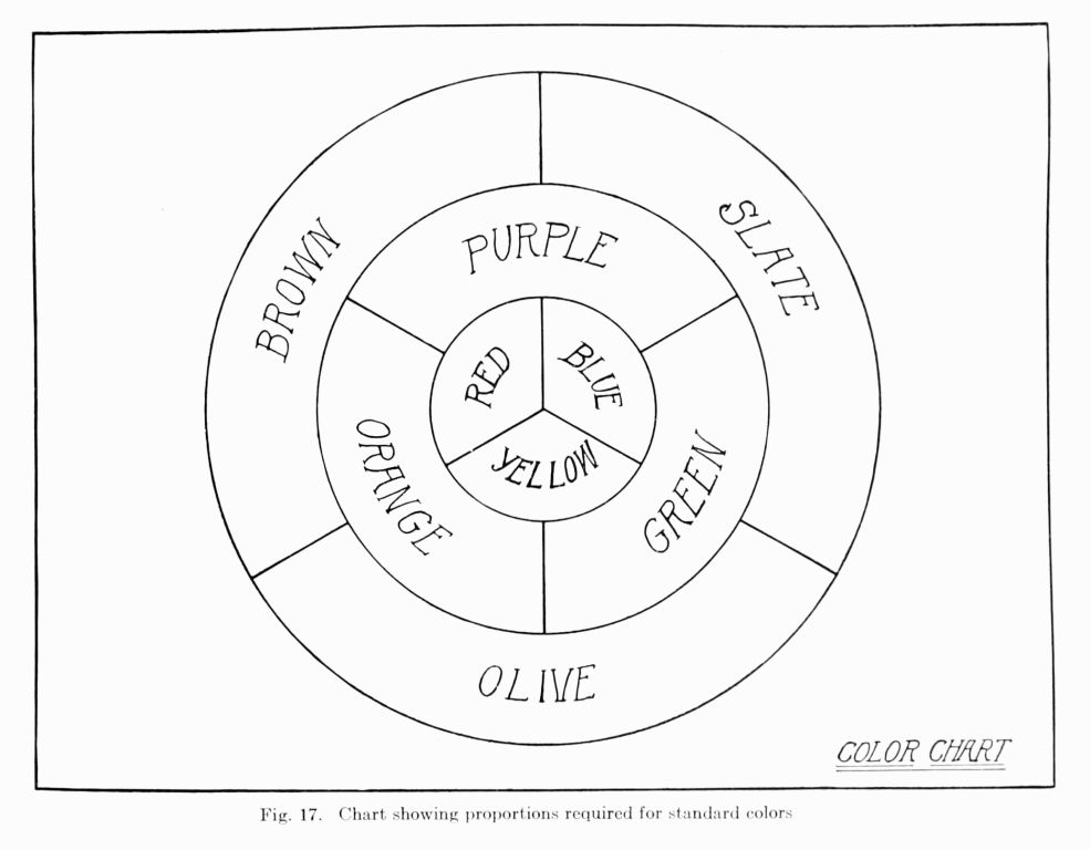 Fig. 17. Chart showing proportions required for standard colors