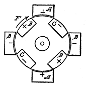 Fig. 123. Cycle Action in Dynamo