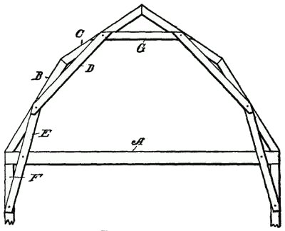 Fig. 284. Gambrel Roof.