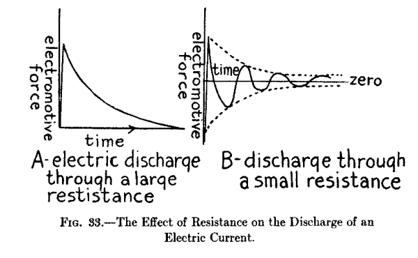 Fig. 33.--The Effect of Resistance on the Discharge of an Electric Current.