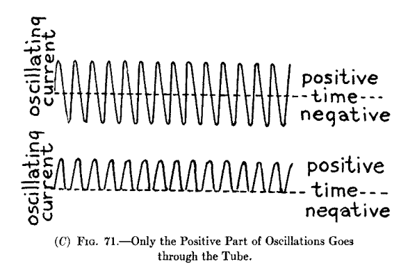 (C) Fig. 71.--Only the Positive Part of Oscillations Goes through the Tube.