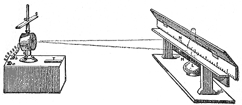 Fig. 61.—Reflecting galvanometer
L, lamp; N, moving spot of light reflected from mirror