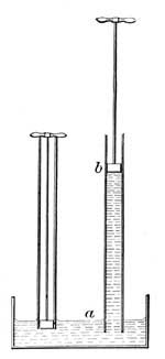 FIG. 132.—The atmosphere pressing downward on a
pushes water after the rising piston b.