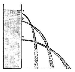 FIG. 155.—The flow from an opening depends upon the
height of water above the opening.