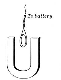 FIG. 228.—The coil turns in such a way that its north
pole is opposite the south pole of the magnet.