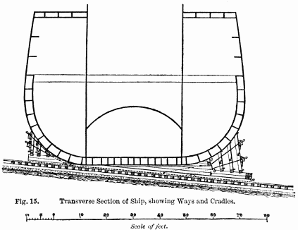 Fig. 15. Transverse Section of Ship, showing Ways and
Cradles.

Scale of feet.