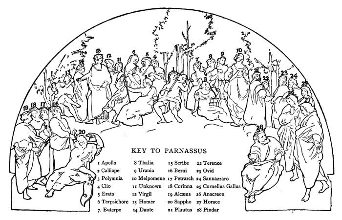 KEY TO PARNASSUS
1. Apollo
2. Calliope
3. Polymnia
4. Clio
5. Erato
6. Terpsichore
7. Euterpe
8. Thalia
9. Urania
10. Melpomene
11. Unknown
12. Virgil
13. Homer
14. Dante
15. Scribe
16. Berni
17. Petrarch
18. Corinna
19. Alcæus
20. Sappho
21. Plautus
22. Terence
23. Ovid
24. Sannazzaro
25. Cornelius Gallus
26. Anacreon
27. Horace
28. Pindar